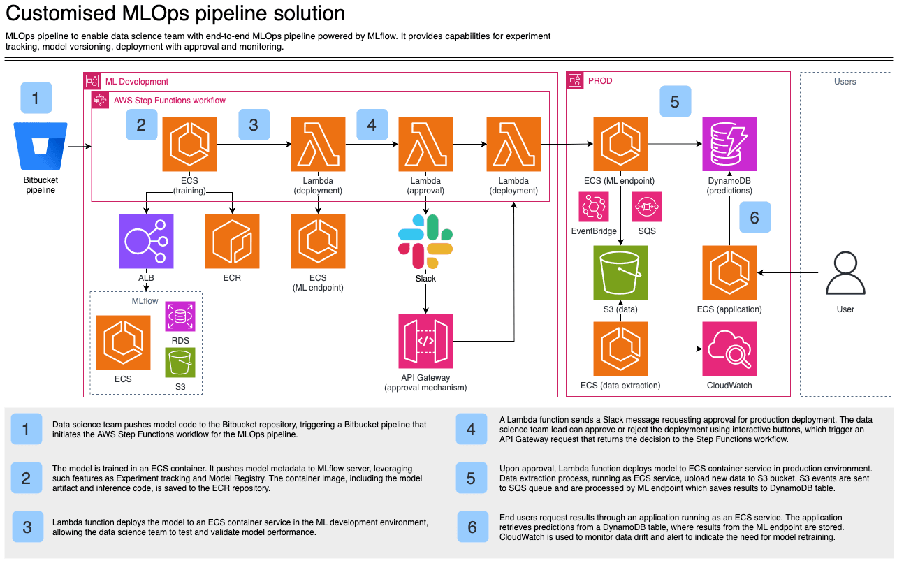 Customized MLOps Pipeline Solution