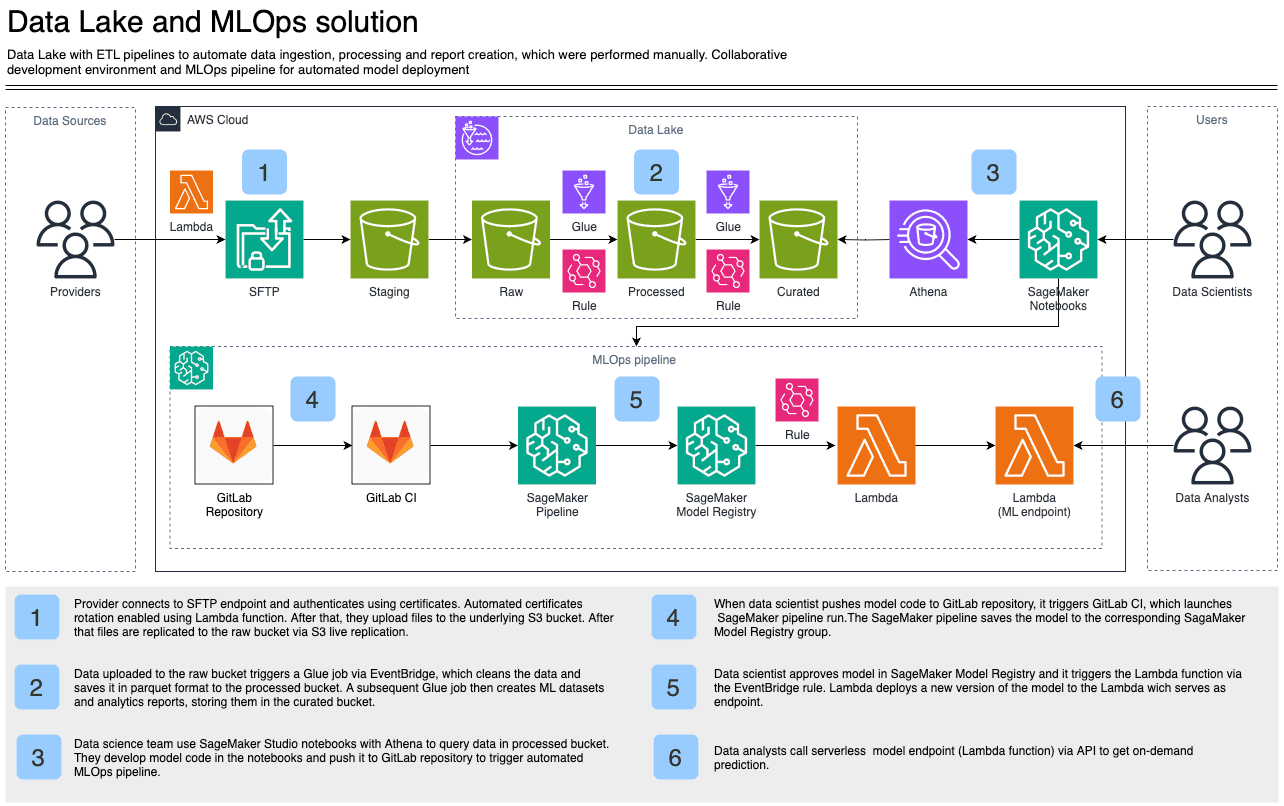 Data Lake and MLOps Solution