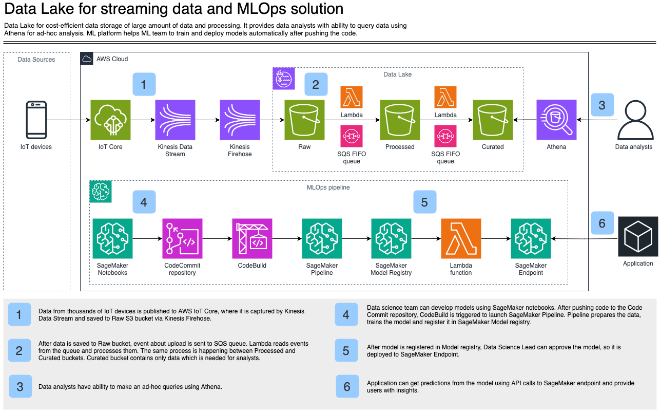 Data Lake for Streaming Architecture