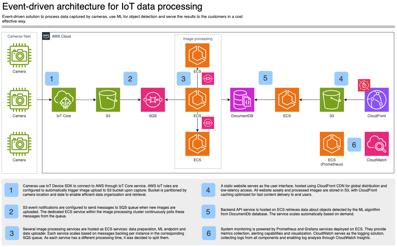 Event-Driven IoT Data Processing