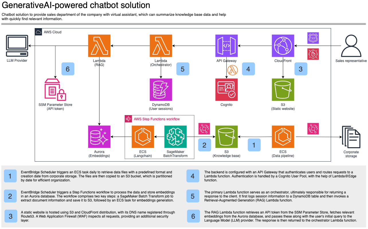 Generative AI Solution Architecture