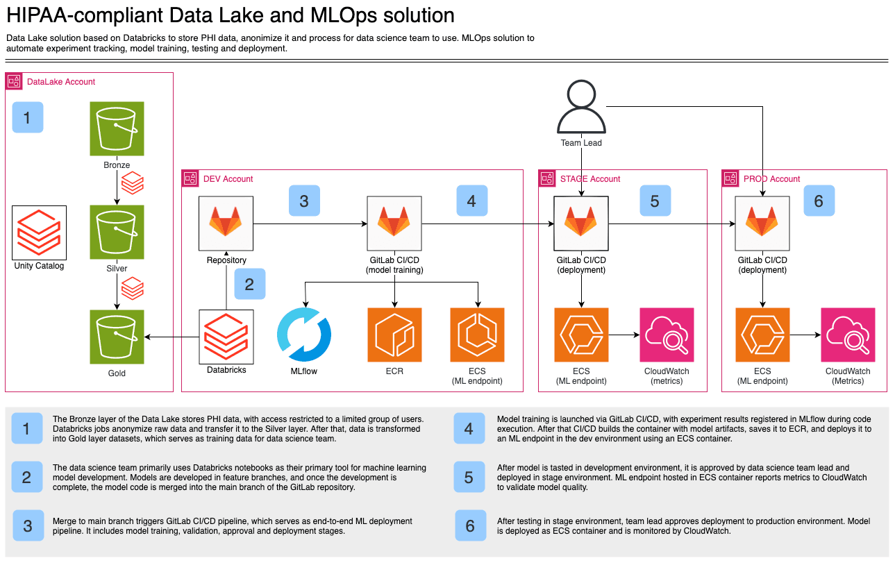 HIPAA-Compliant Data Lake Architecture