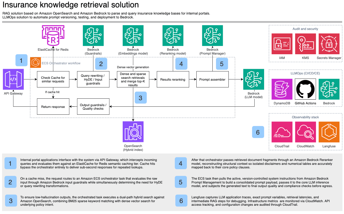 Insurance Knowledge Retrieval Solution