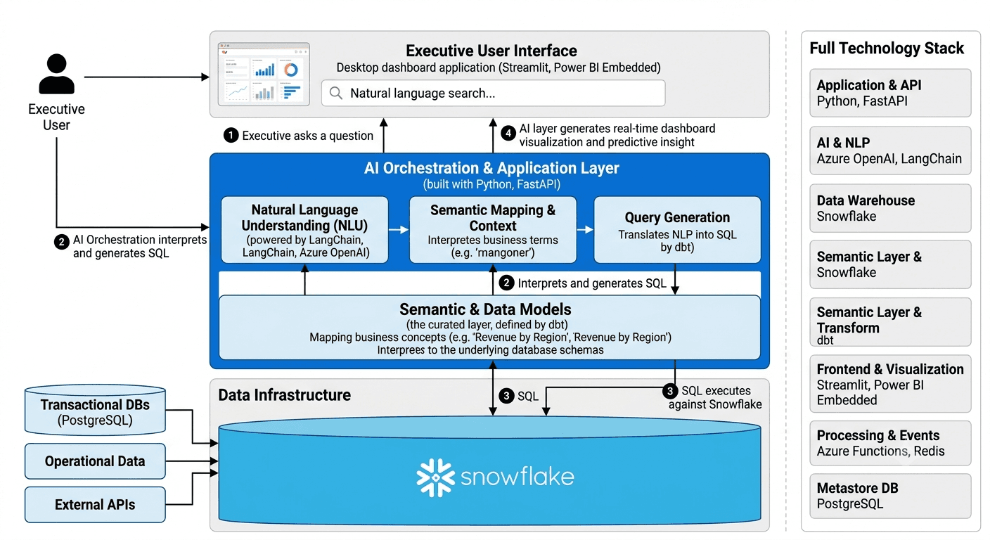 AI Executive Analytics Platform 01
