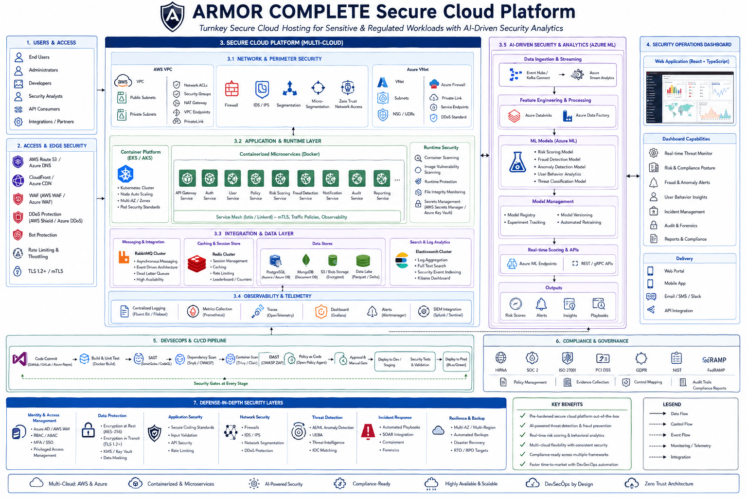 ARMOR COMPLETE Secure Cloud Platform 02