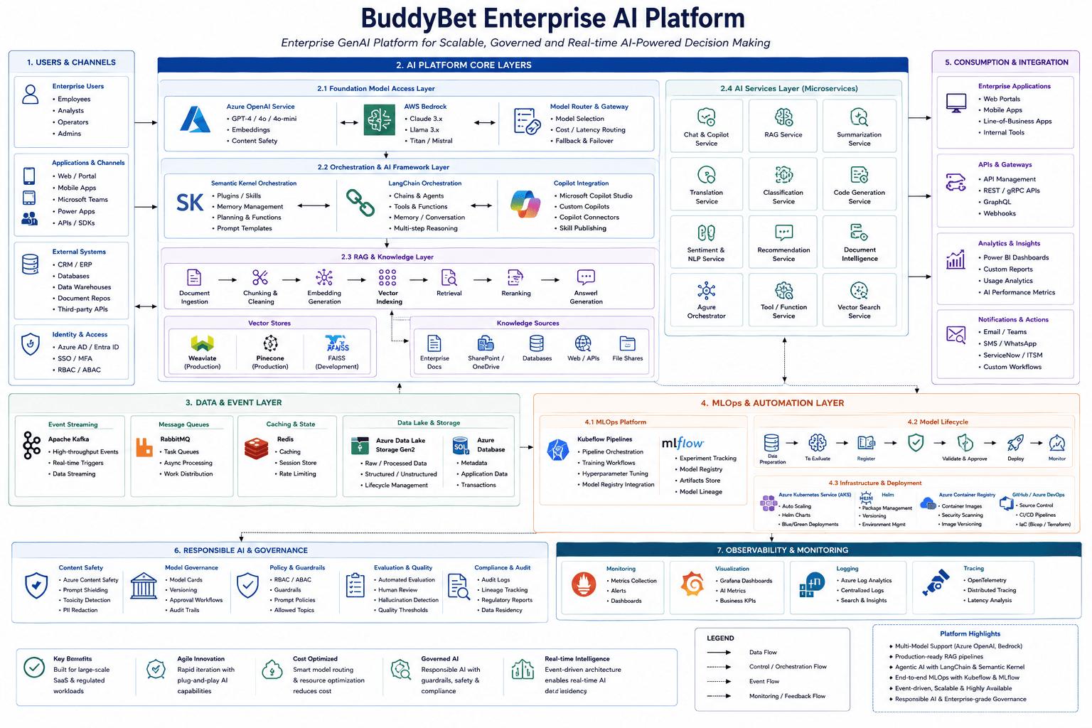 BuddyBet Enterprise AI Platform 01