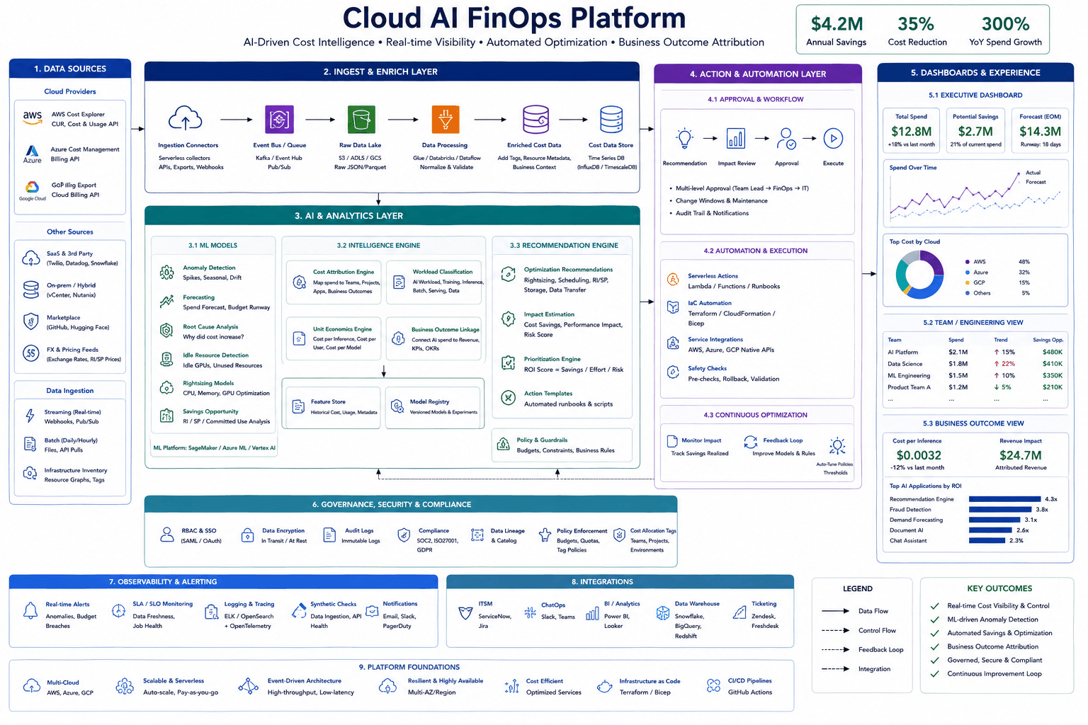 Cloud AI FinOps Platform