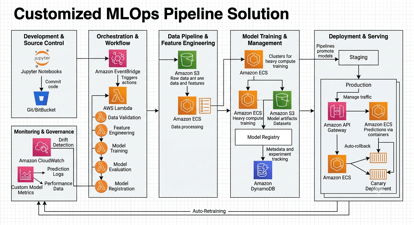 Customised MLOps Pipeline Solution (1)