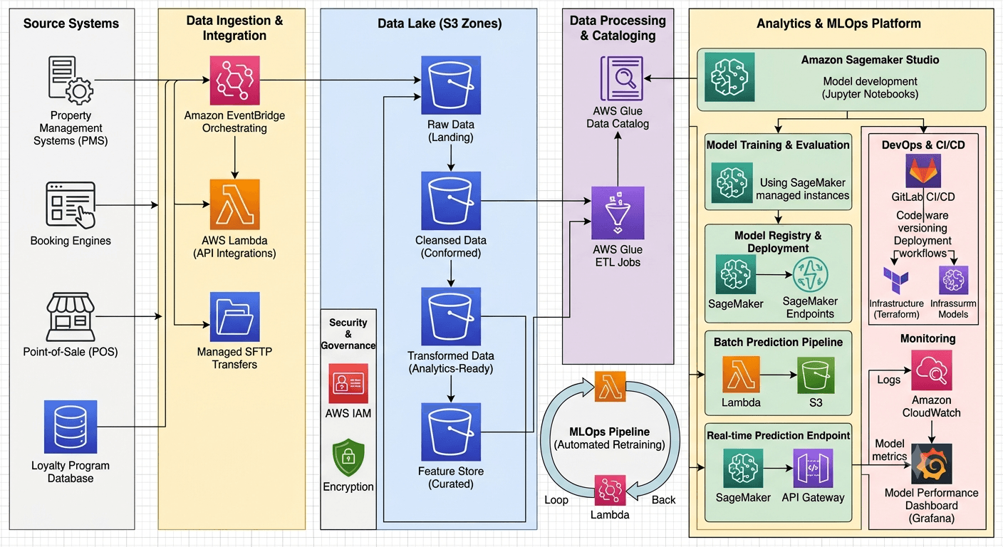 Data Lake And MLOps Solution