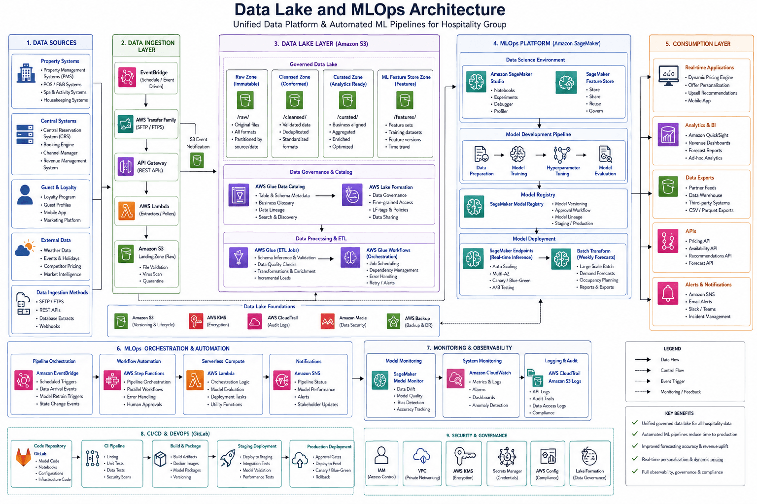 Data Lake And MLOps Solution 01