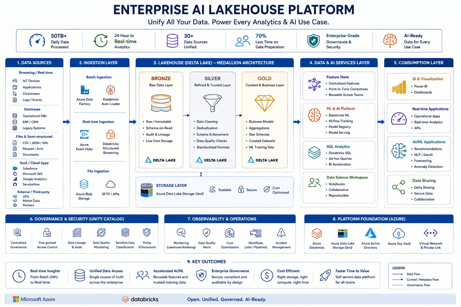 Enterprise AI Lakehouse Platform