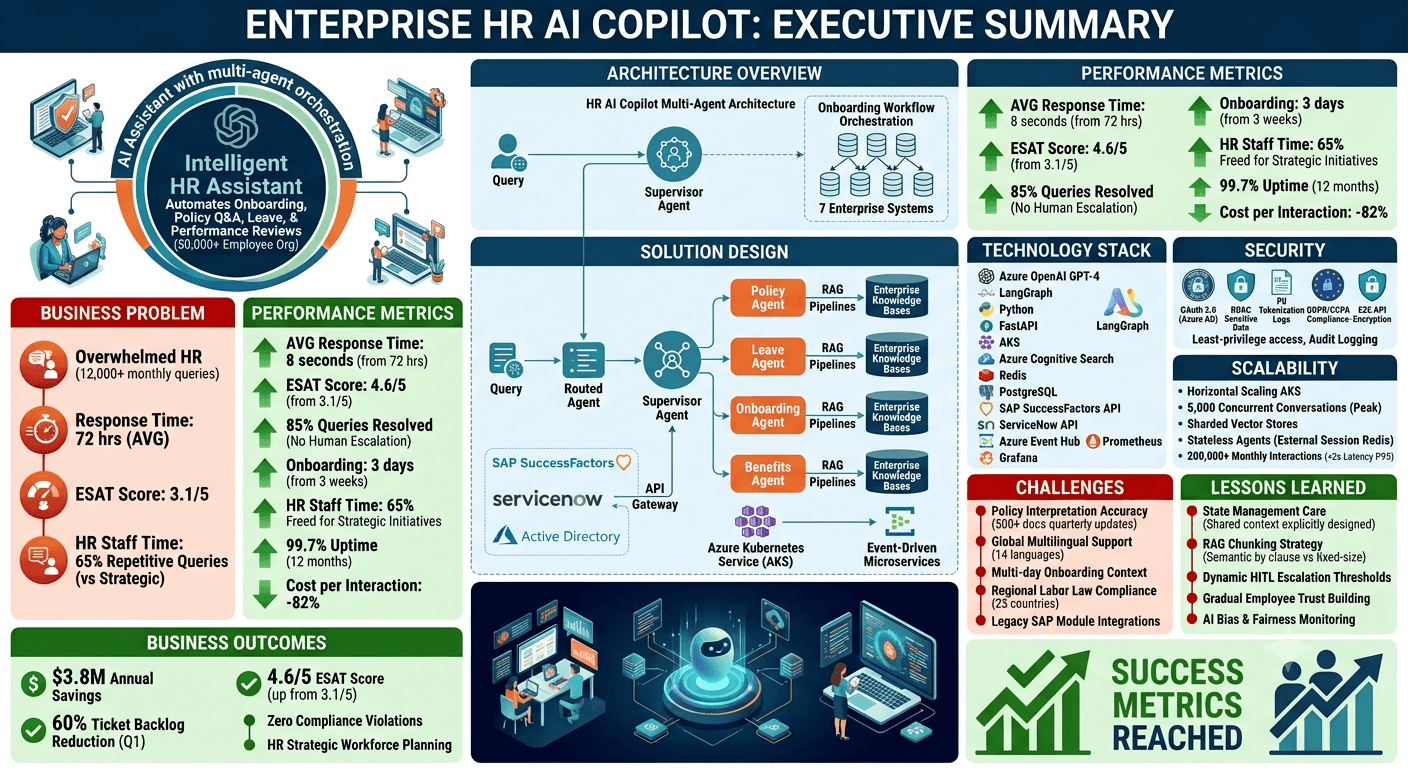 Enterprise HR AI Copilot