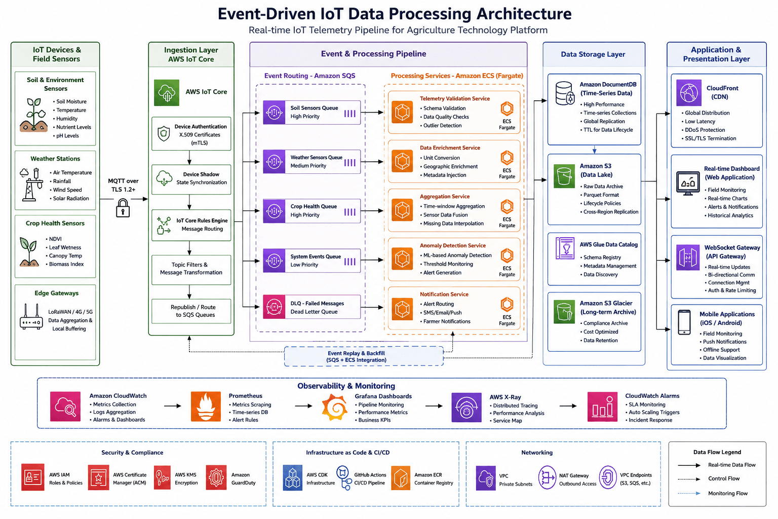 Event Driven Architecture