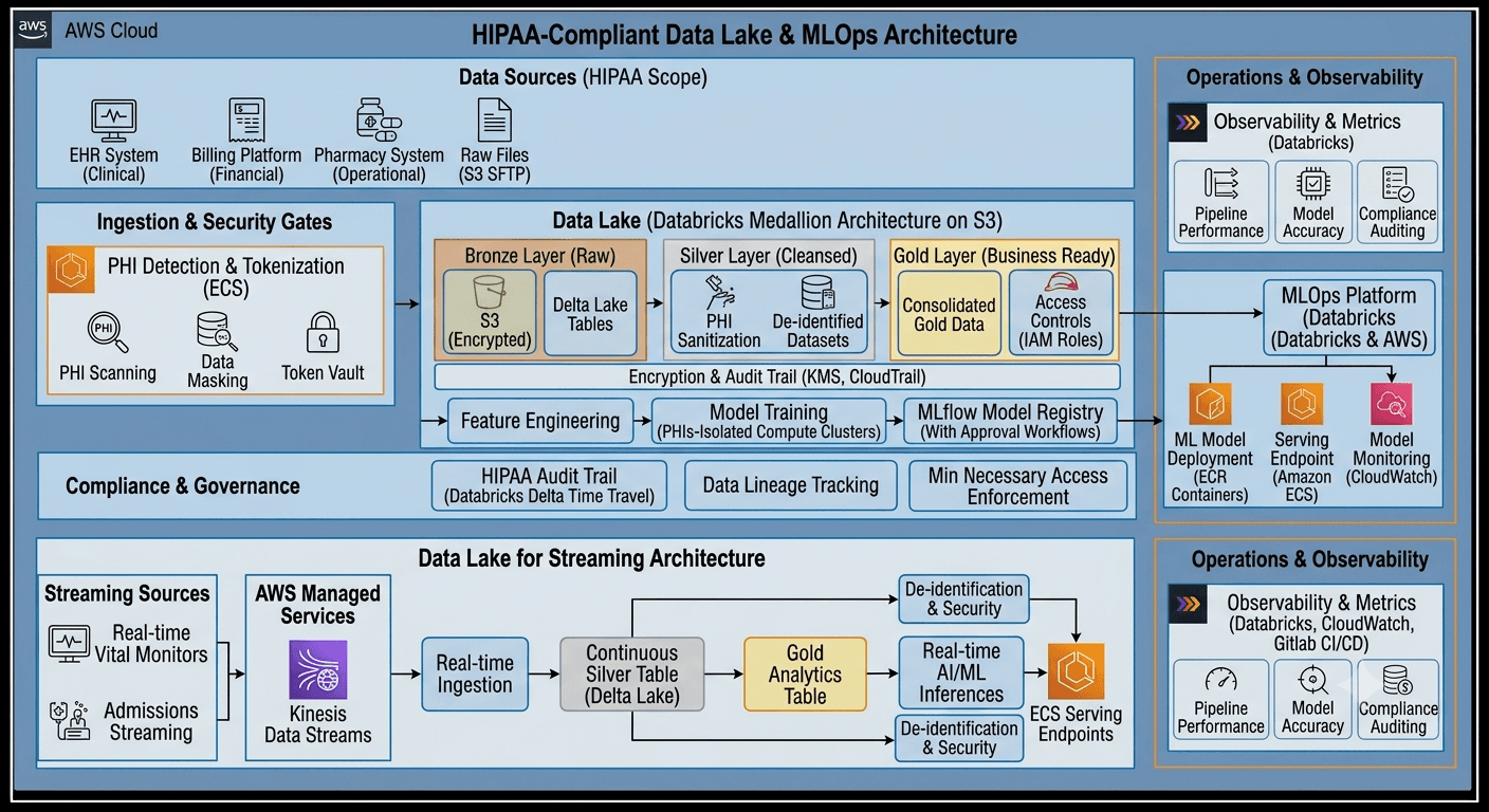 HIPAA Compliant Data Lake And MLOps Solution