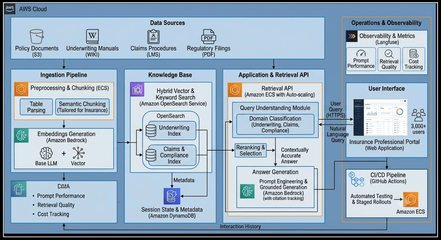 Insurance Knowledge Retrieval Solution 01