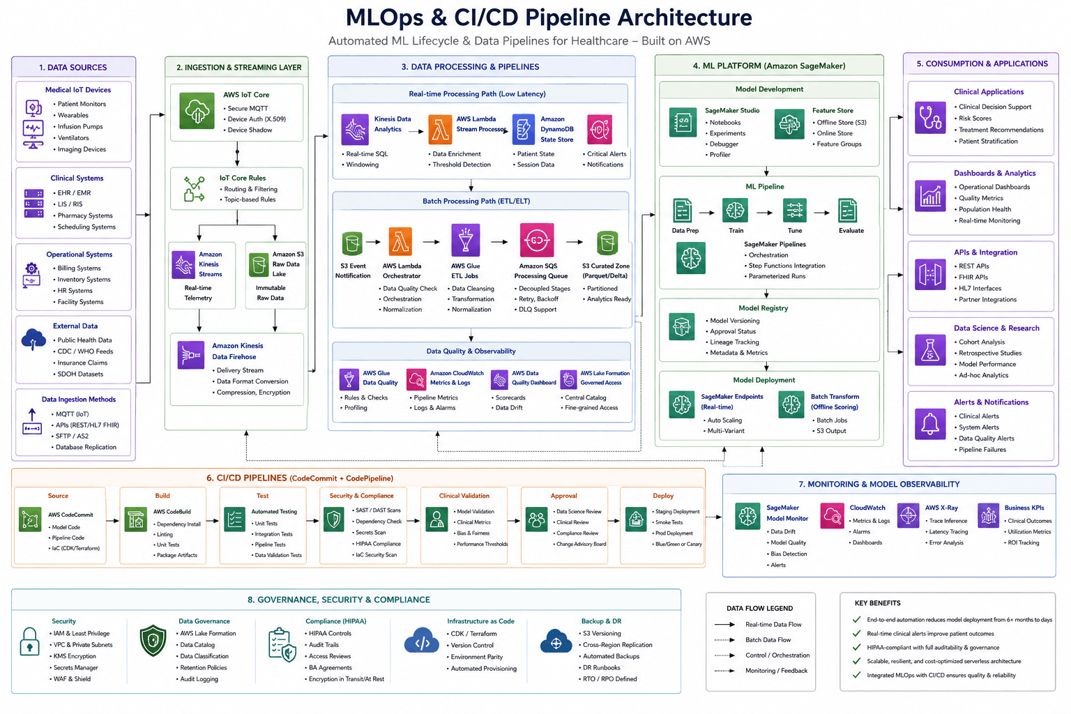MLOps And CI CD For Data Pipelines