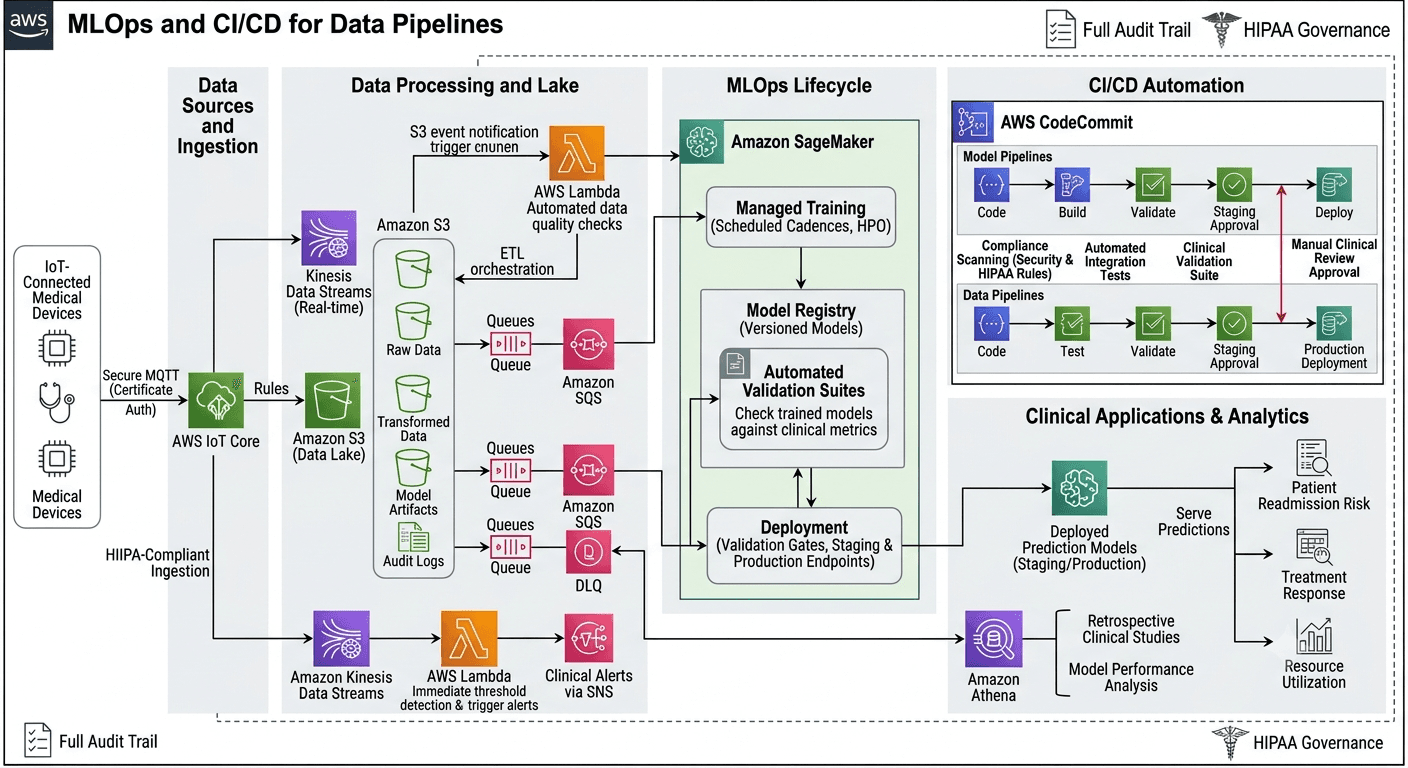 MLOps And CI CD For Data Pipelines 01
