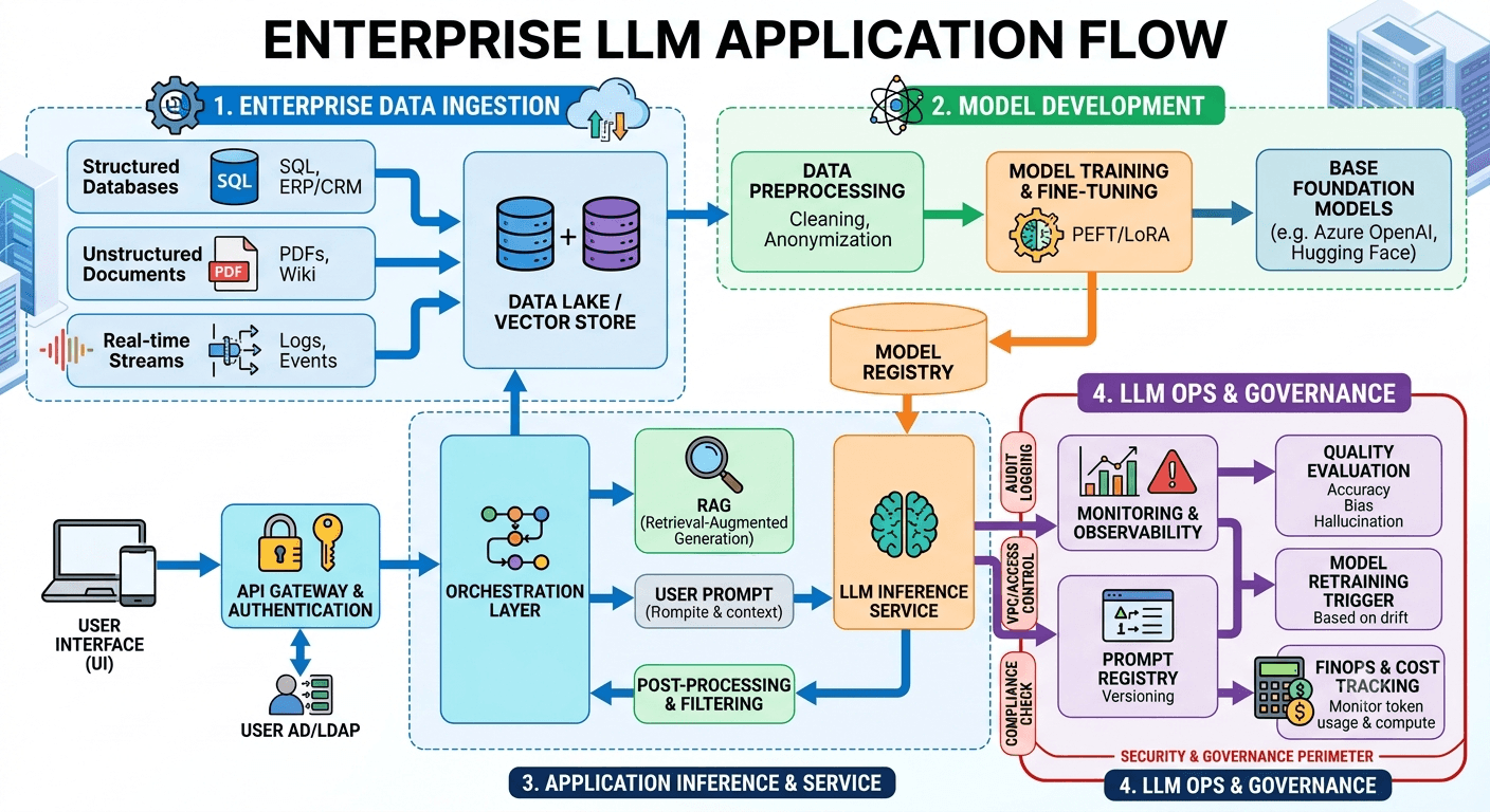 Enterprise Application