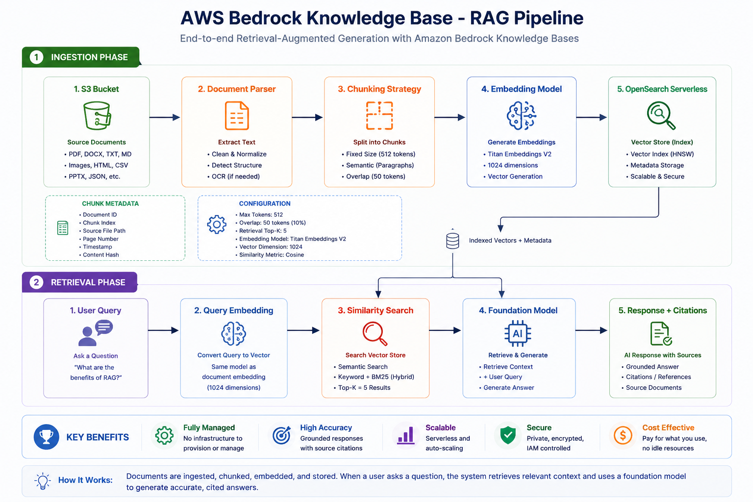 Bedrock Knowledge Base Flow