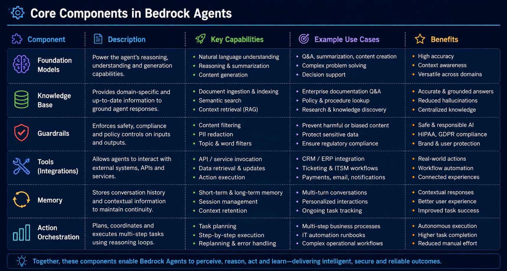 Bedrock Agents Workflow