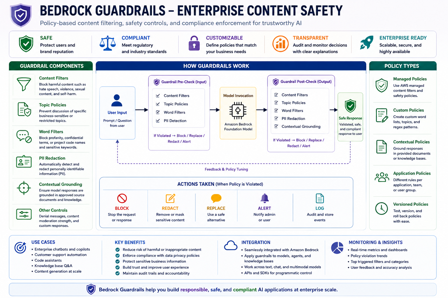 Bedrock Guardrails System